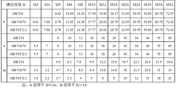 国标螺母规格表